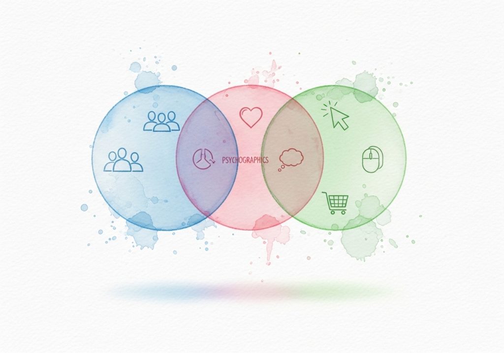 An illustration showing the combination of demographic, psychographic, and behavioral data for a complete customer profile.