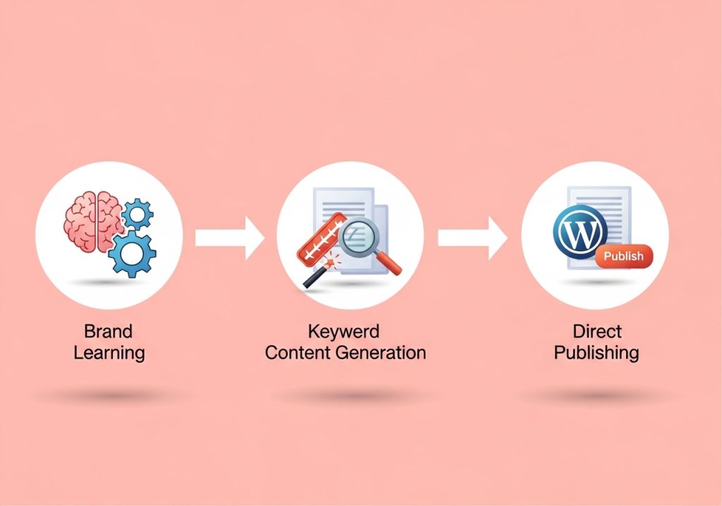 A workflow diagram illustrating the process of automated content creation from research to final publication.